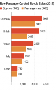 New passenger car and bicycles sales Europ 2012