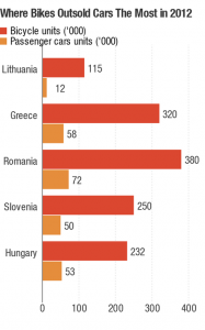 Where bikes outsold cars the most in Europ 2012