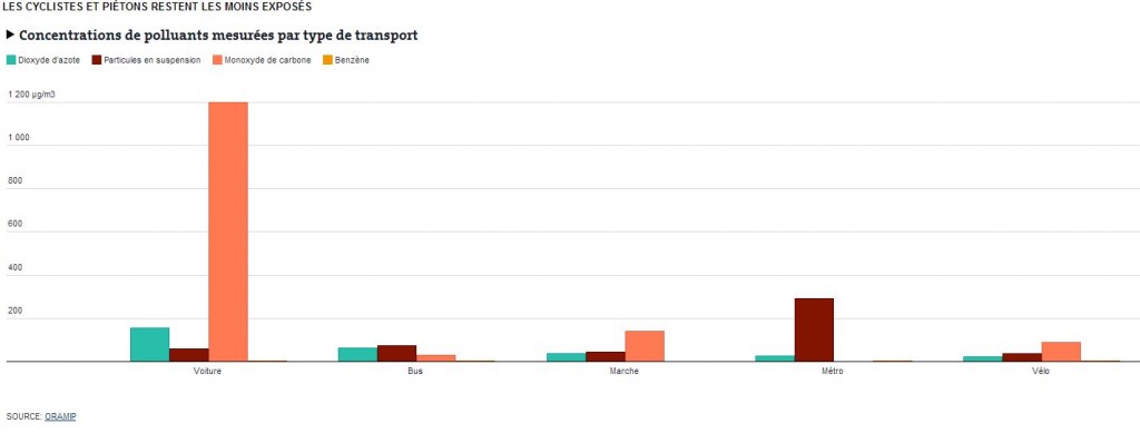 Cyclistes et piétons les moins exposés à la pollution_Source Oramip